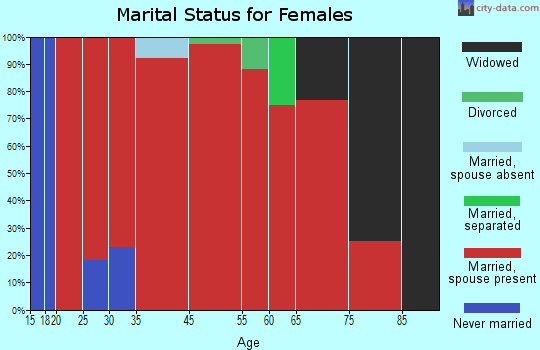 Littleton marital status for females