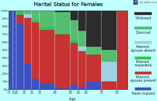 Ludlow marital status for females