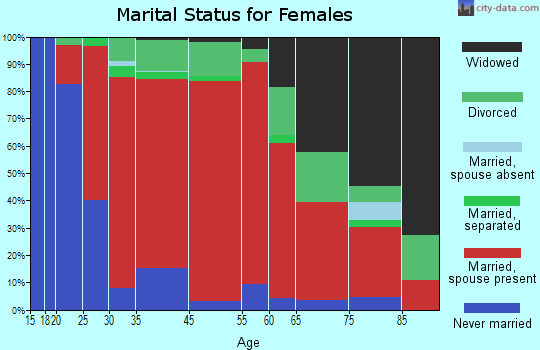 Manchester-by-the-Sea marital status for females