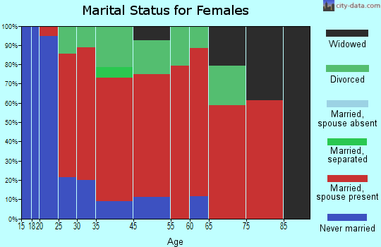 Mansfield marital status for females