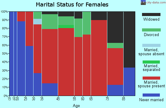Marion marital status for females