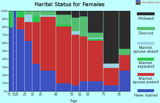 Mattapoisett marital status for ...