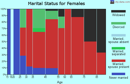 Middleborough marital status for females