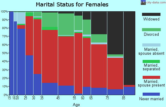 Middleton marital status for females