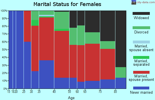 Millville marital status for females