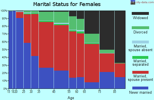 Monson marital status for females