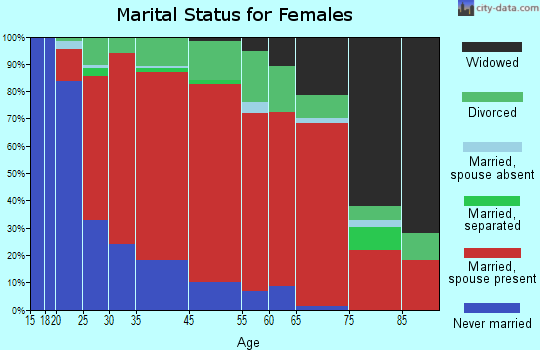 Montgomery marital status for females
