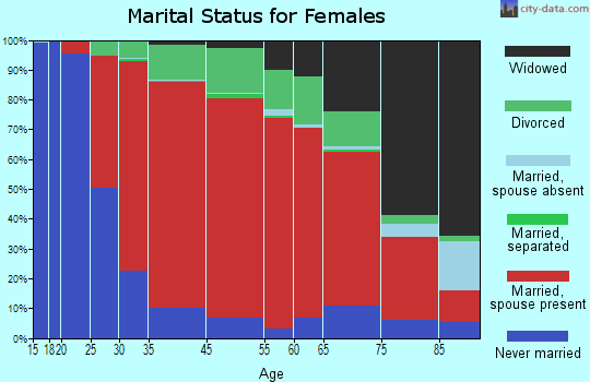 Newbury marital status for females