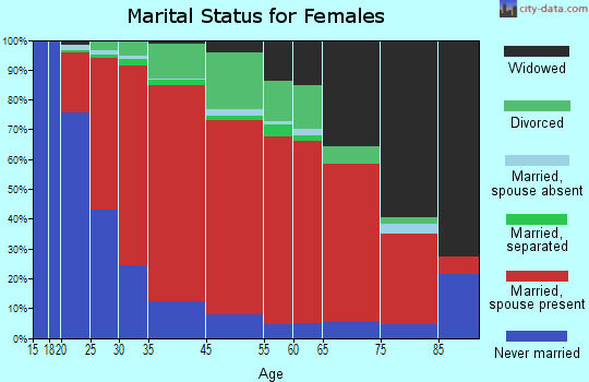 New Marlborough marital status for females