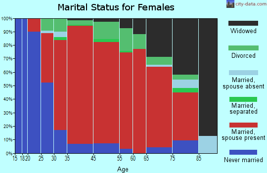 North Andover marital status for females