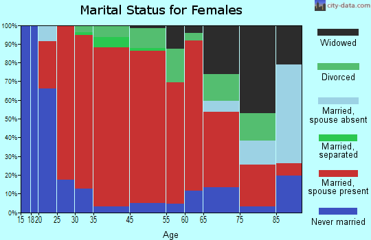 North Attleborough marital status for females