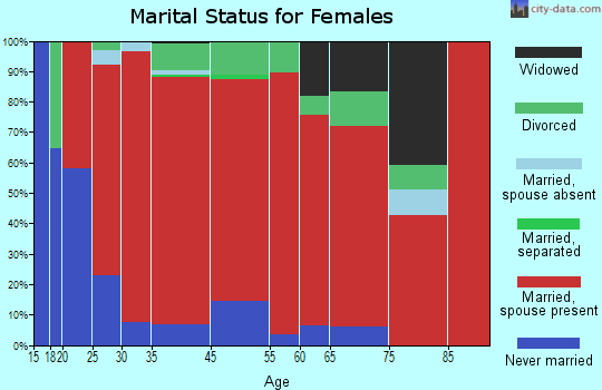 Northbridge marital status for females