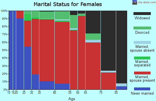 Norwell marital status for females