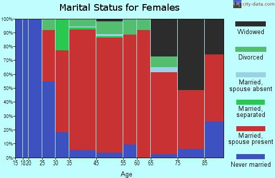 Oakham marital status for females