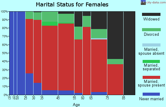 Paxton marital status for females