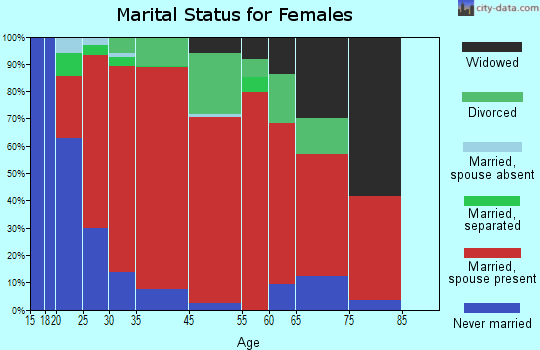 Pelham marital status for females
