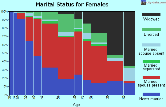 Pembroke marital status for females