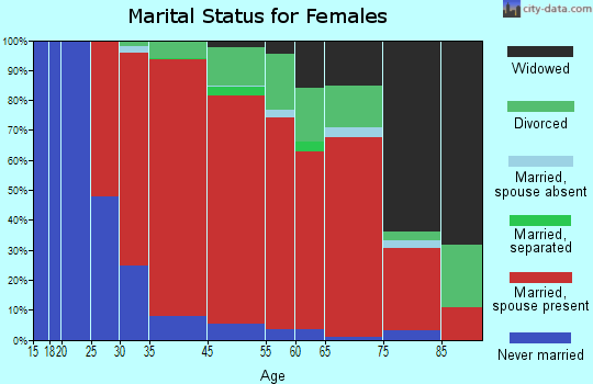 Peru marital status for females