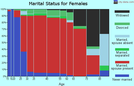 Petersham marital status for females