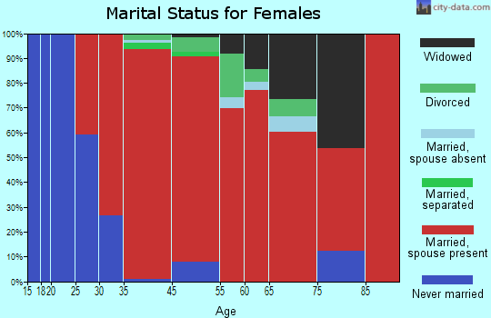 Raynham marital status for females