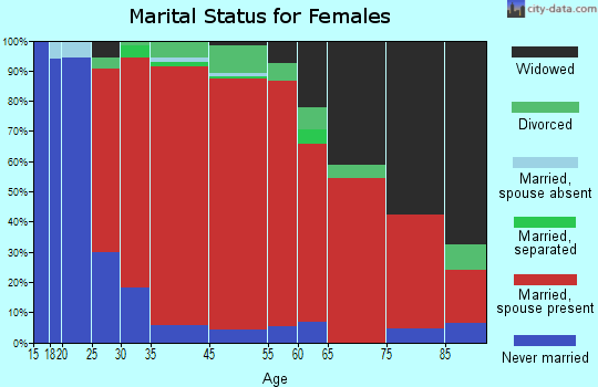 Richmond marital status for females