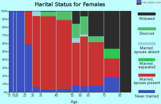 Rowe marital status for females