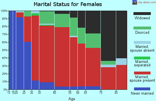Royalston marital status for females