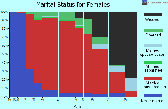 Russell marital status for females