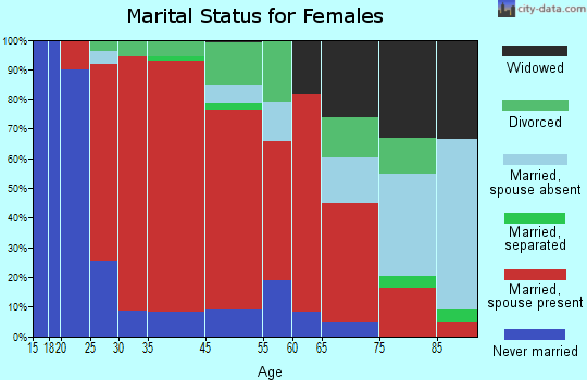 Savoy marital status for females