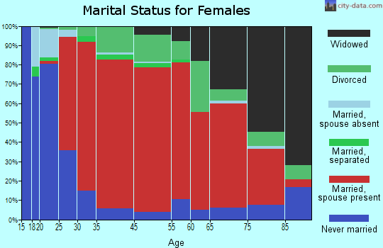Seekonk marital status for females
