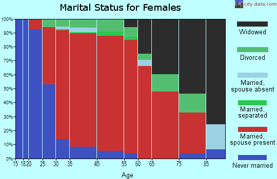 Shrewsbury marital status for females