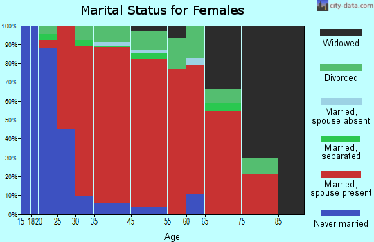 Shutesbury marital status for females