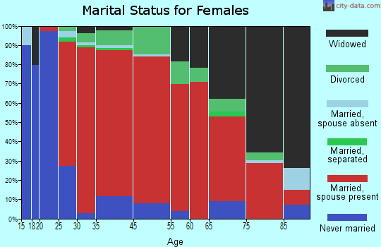 Southampton marital status for females
