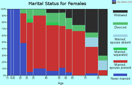 Southborough marital status for females