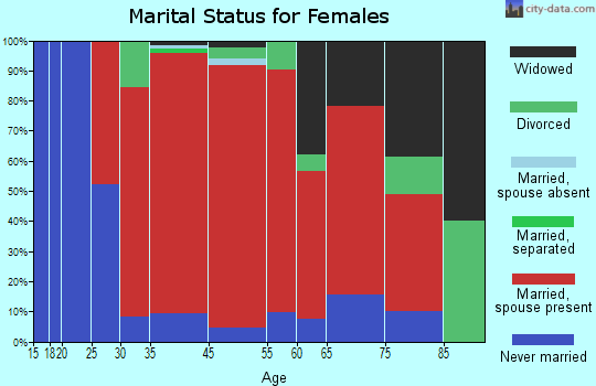Stockbridge marital status for females