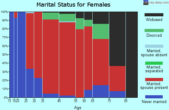 Stoughton marital status for females
