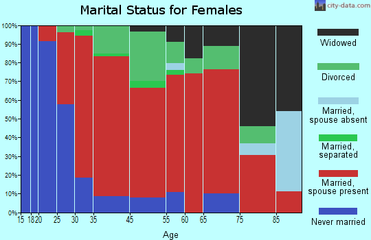 Sunderland marital status for females