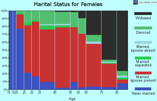 Swansea marital status for females