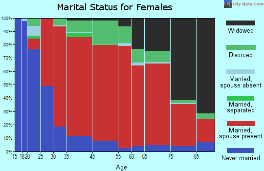 Templeton marital status for females