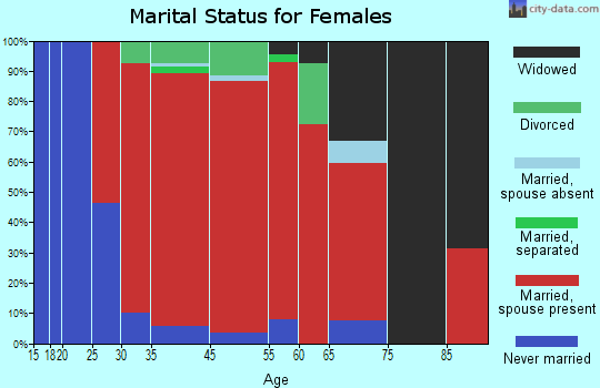 Truro marital status for females