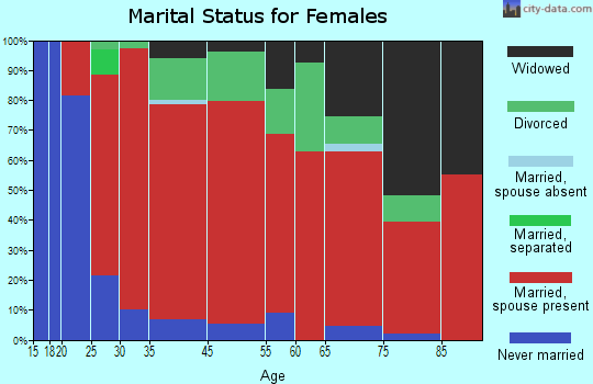 Tyringham marital status for females