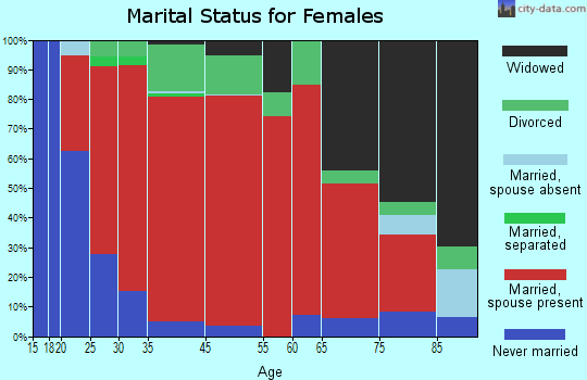 Upton marital status for females