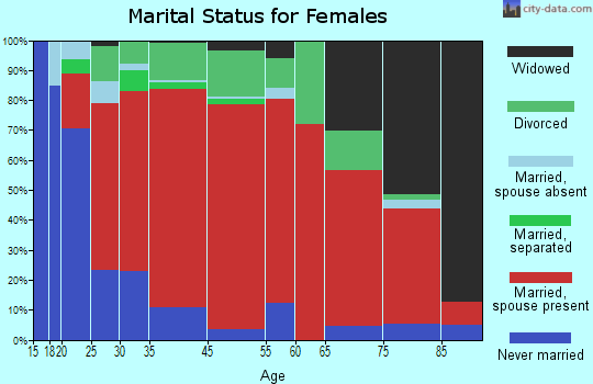 Wales marital status for females