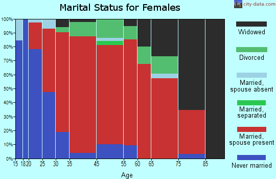 Wareham marital status for females