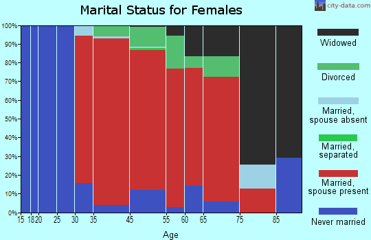 Warwick marital status for females