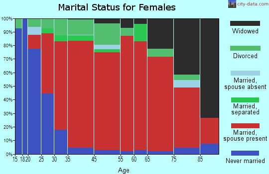 Wellfleet marital status for females