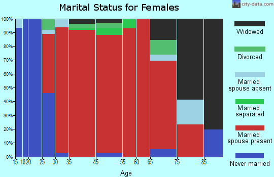 Wendell marital status for females