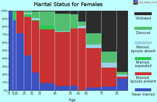 Wenham marital status for females
