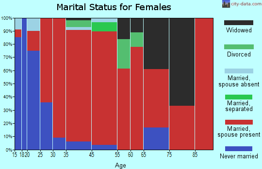 West Boylston marital status for females