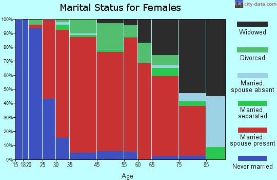 West Bridgewater marital status for females
